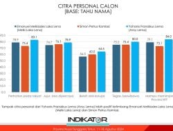 Survei Indikator Politik: Rakyat Nilai Ansy Lema Lebih Jujur, Tegas, dan Mampu Pimpin NTT